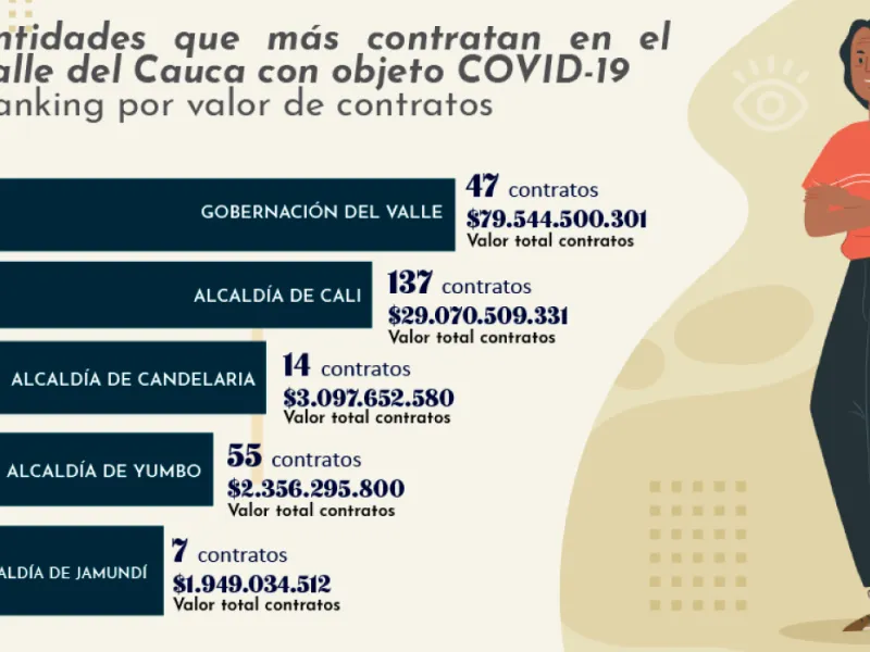 Cali Visible Contrataciones Covid